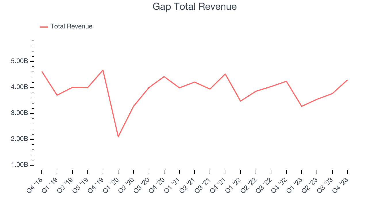 Gap Total Revenue