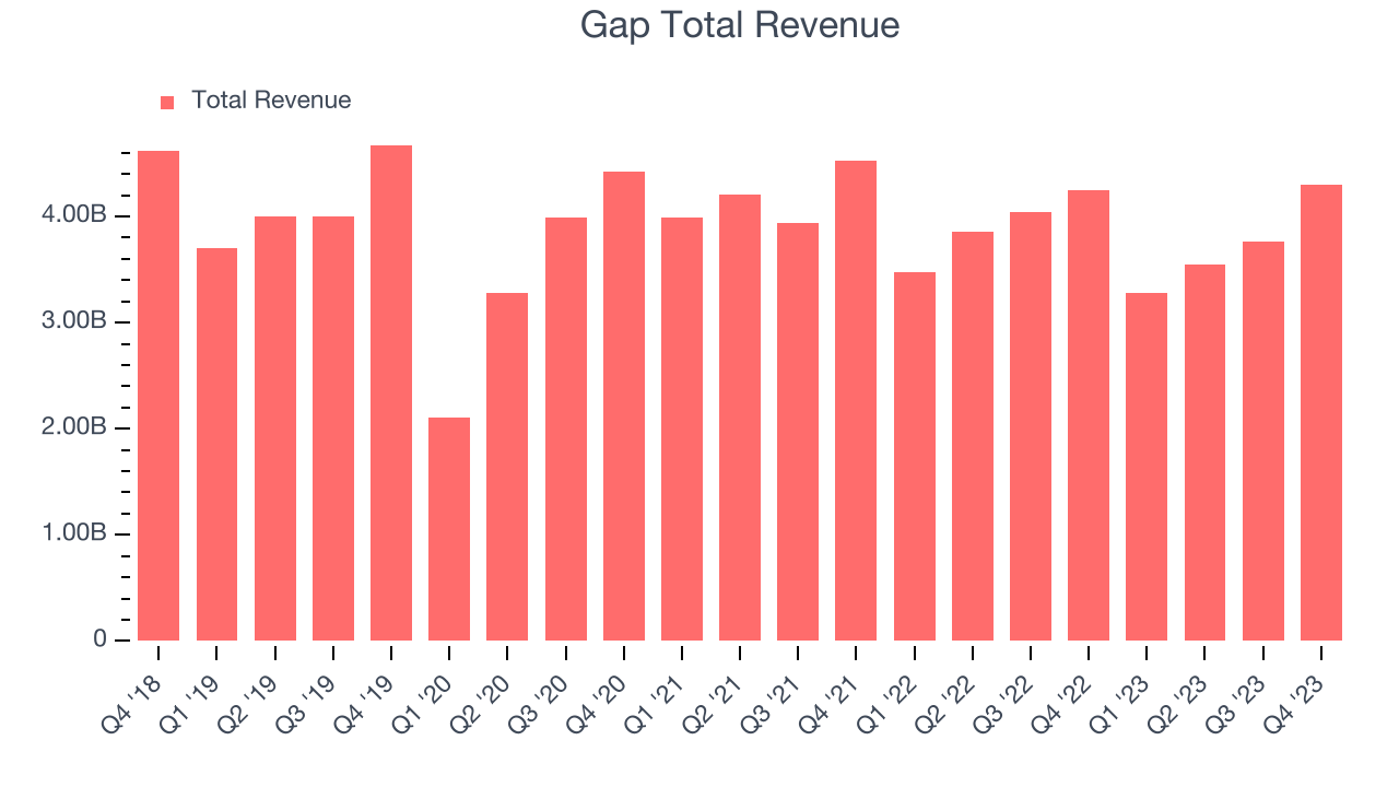 Gap Total Revenue