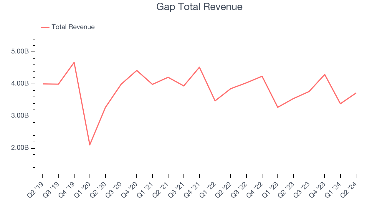 Gap Total Revenue