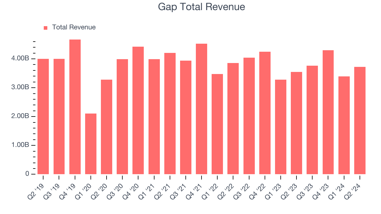 Gap Total Revenue