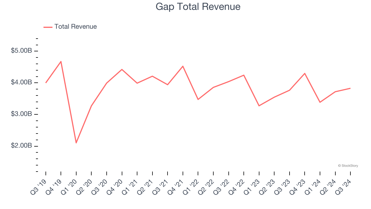 Gap Total Revenue