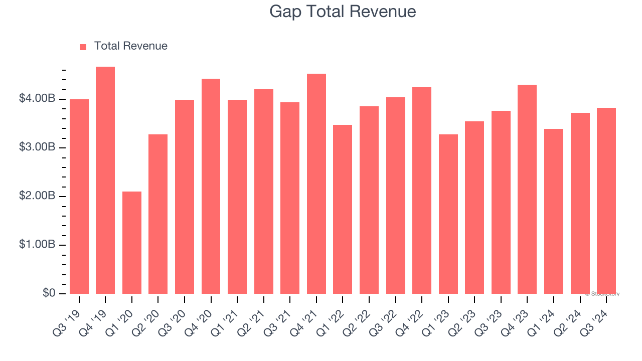 Gap Total Revenue