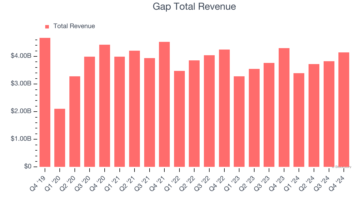 Gap Total Revenue