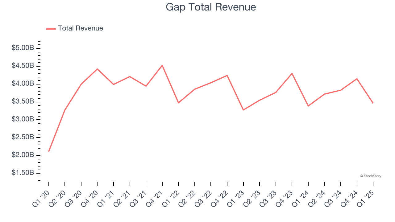Gap Total Revenue
