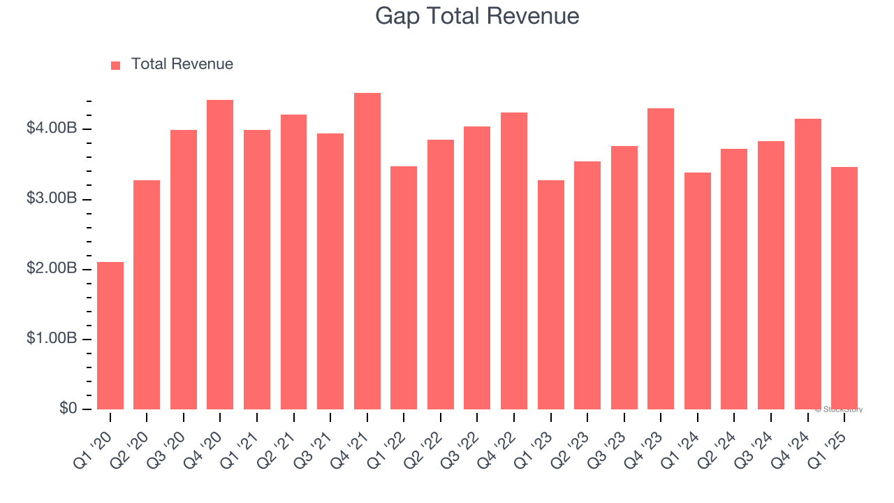 Gap Total Revenue