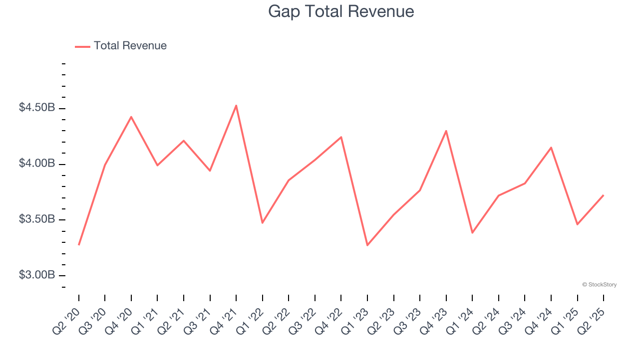 Gap Total Revenue