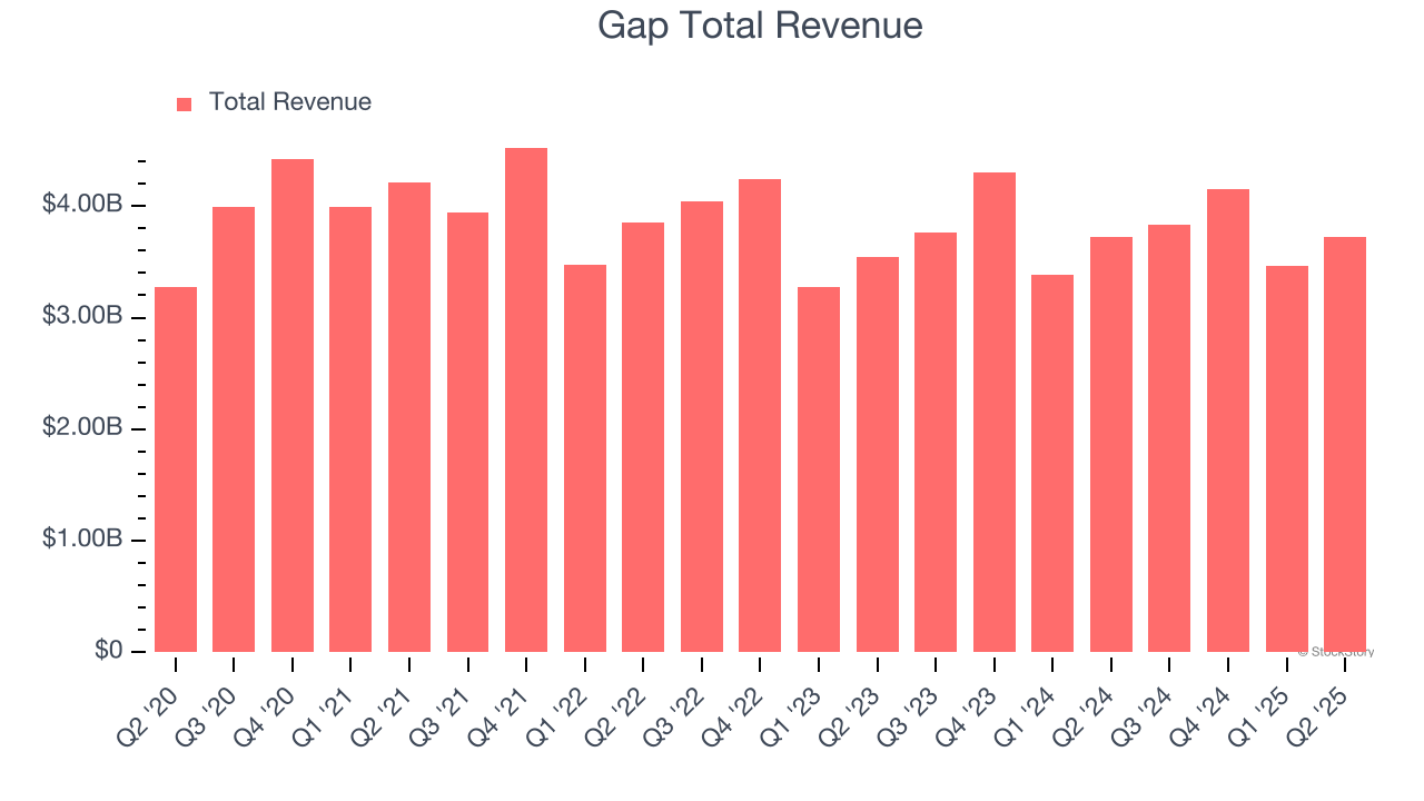 Gap Total Revenue