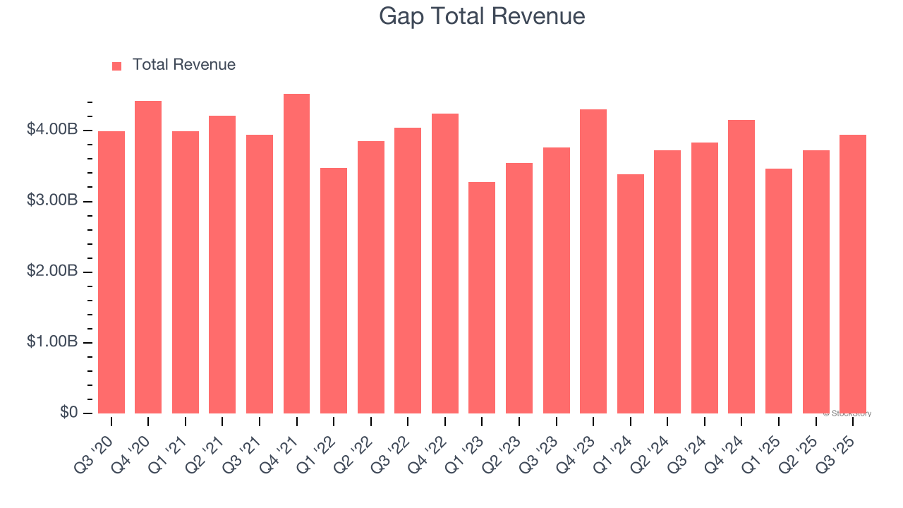 Gap Total Revenue