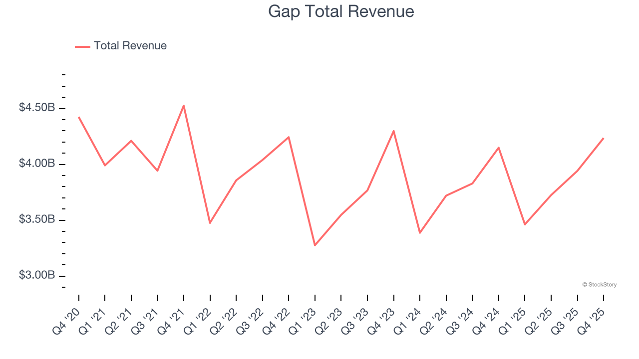 Gap Total Revenue