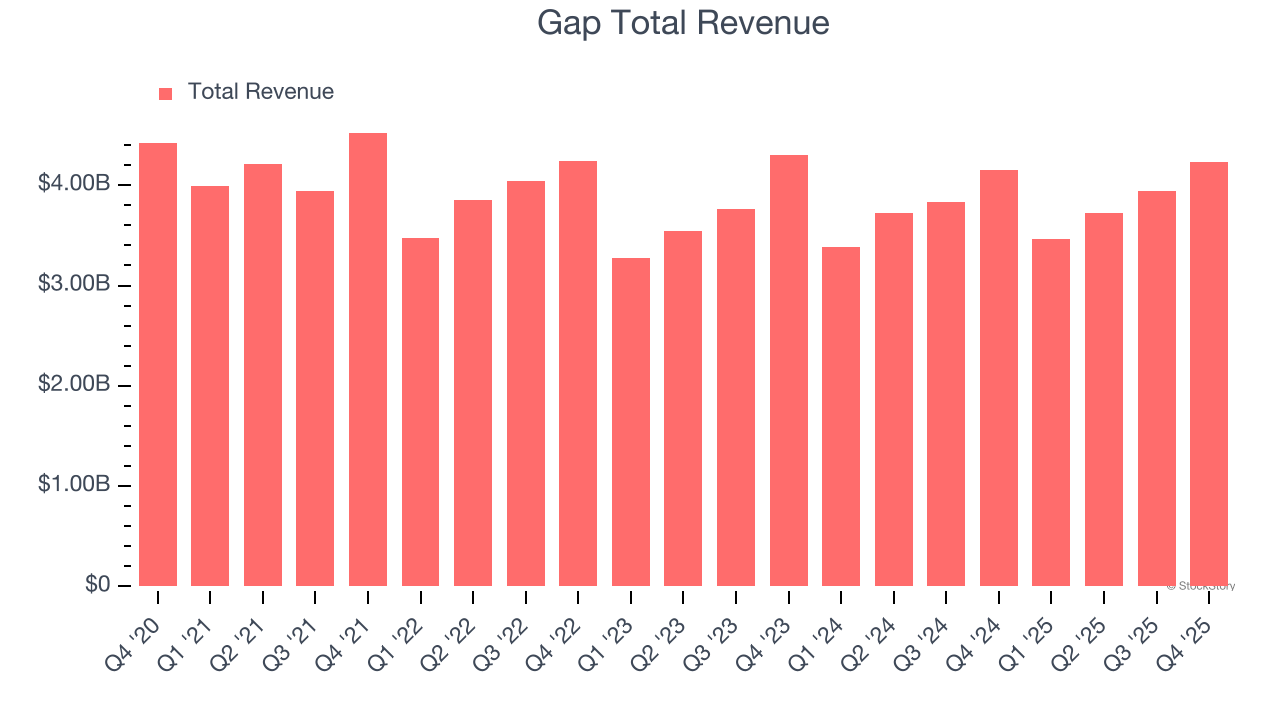 Gap Total Revenue