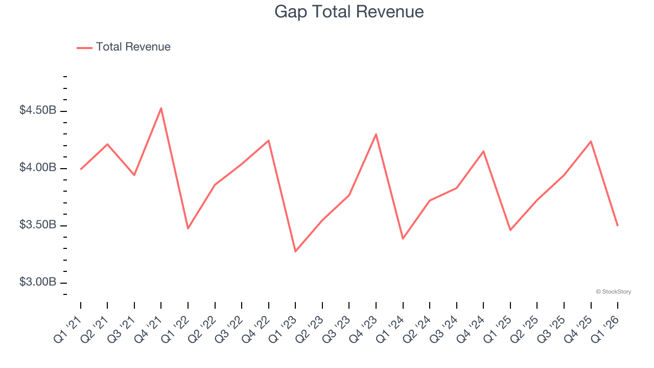 Gap Total Revenue