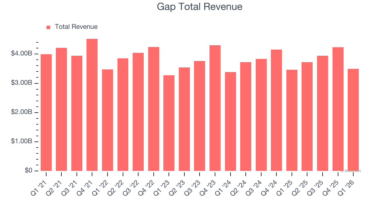 Gap Total Revenue