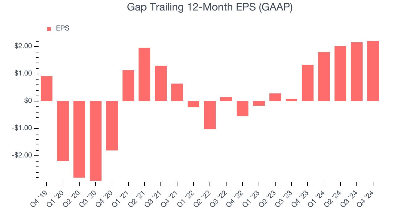 Gap Trailing 12-Month EPS (GAAP)