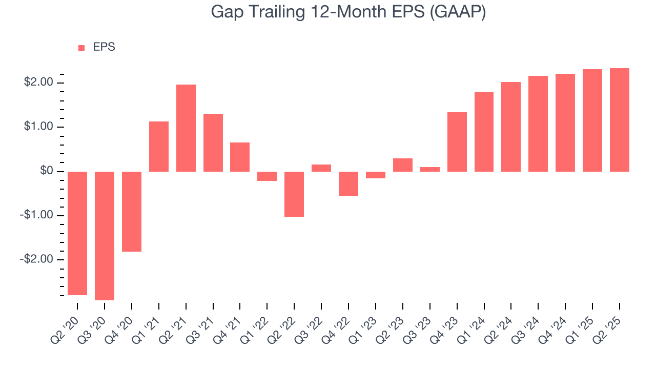 Gap Trailing 12-Month EPS (GAAP)