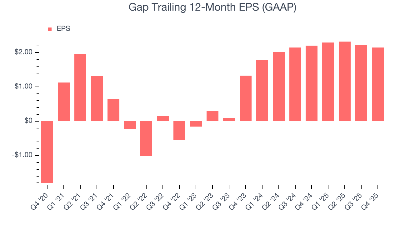 Gap Trailing 12-Month EPS (GAAP)