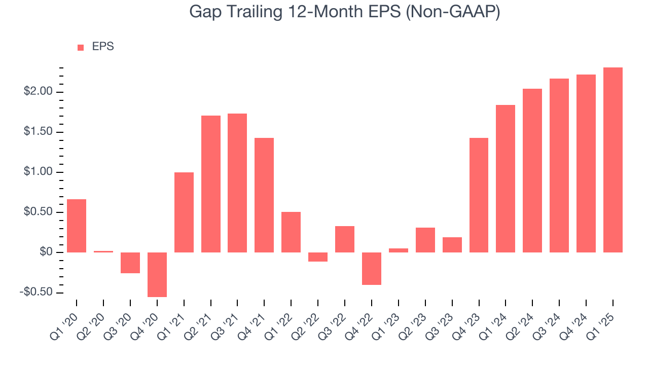 Gap Trailing 12-Month EPS (Non-GAAP)