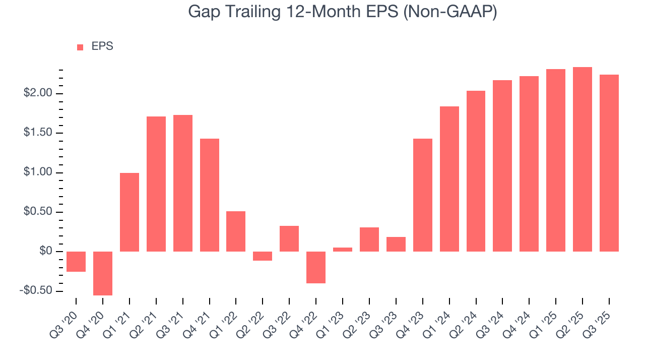Gap Trailing 12-Month EPS (Non-GAAP)
