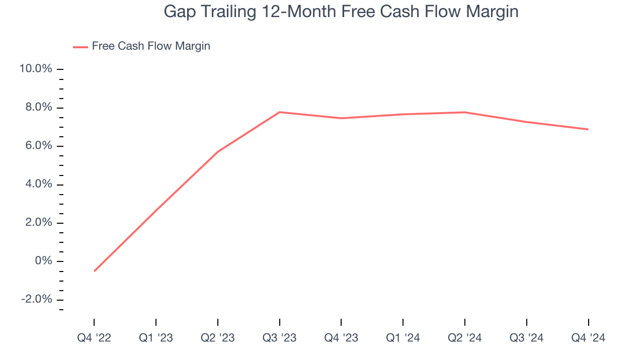 Gap Trailing 12-Month Free Cash Flow Margin