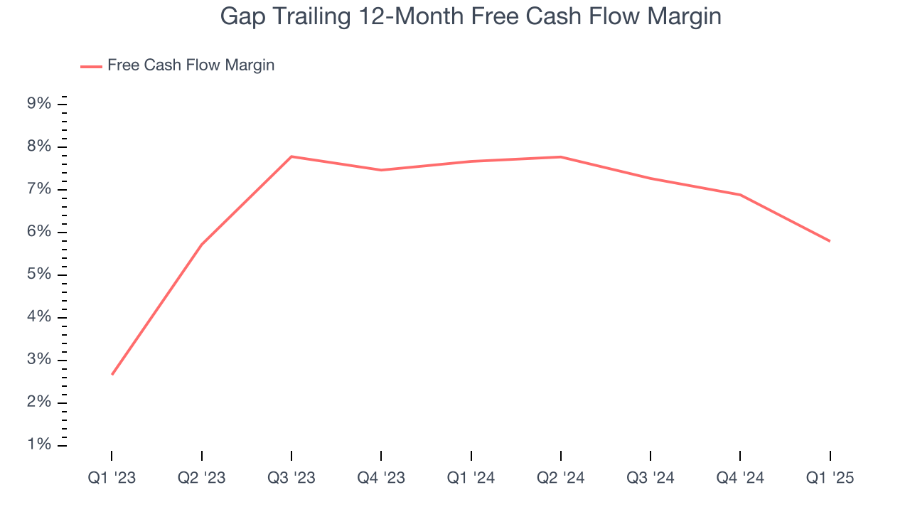 Gap Trailing 12-Month Free Cash Flow Margin
