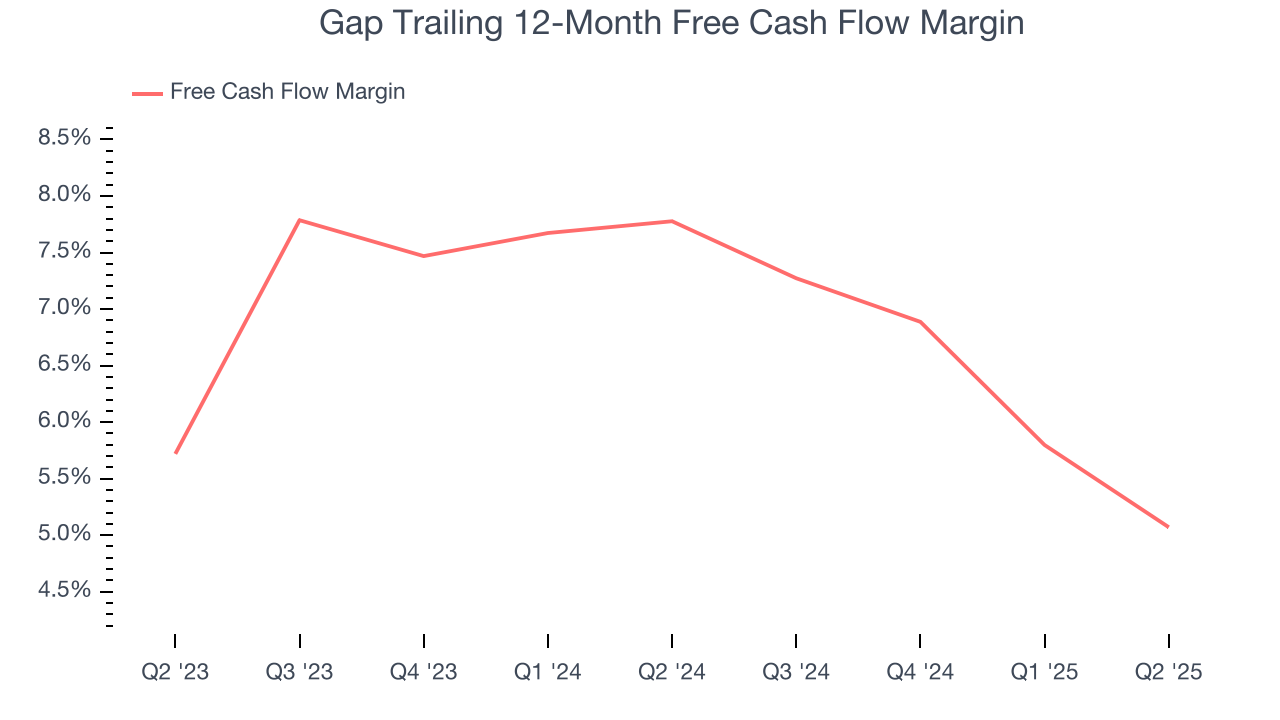 Gap Trailing 12-Month Free Cash Flow Margin