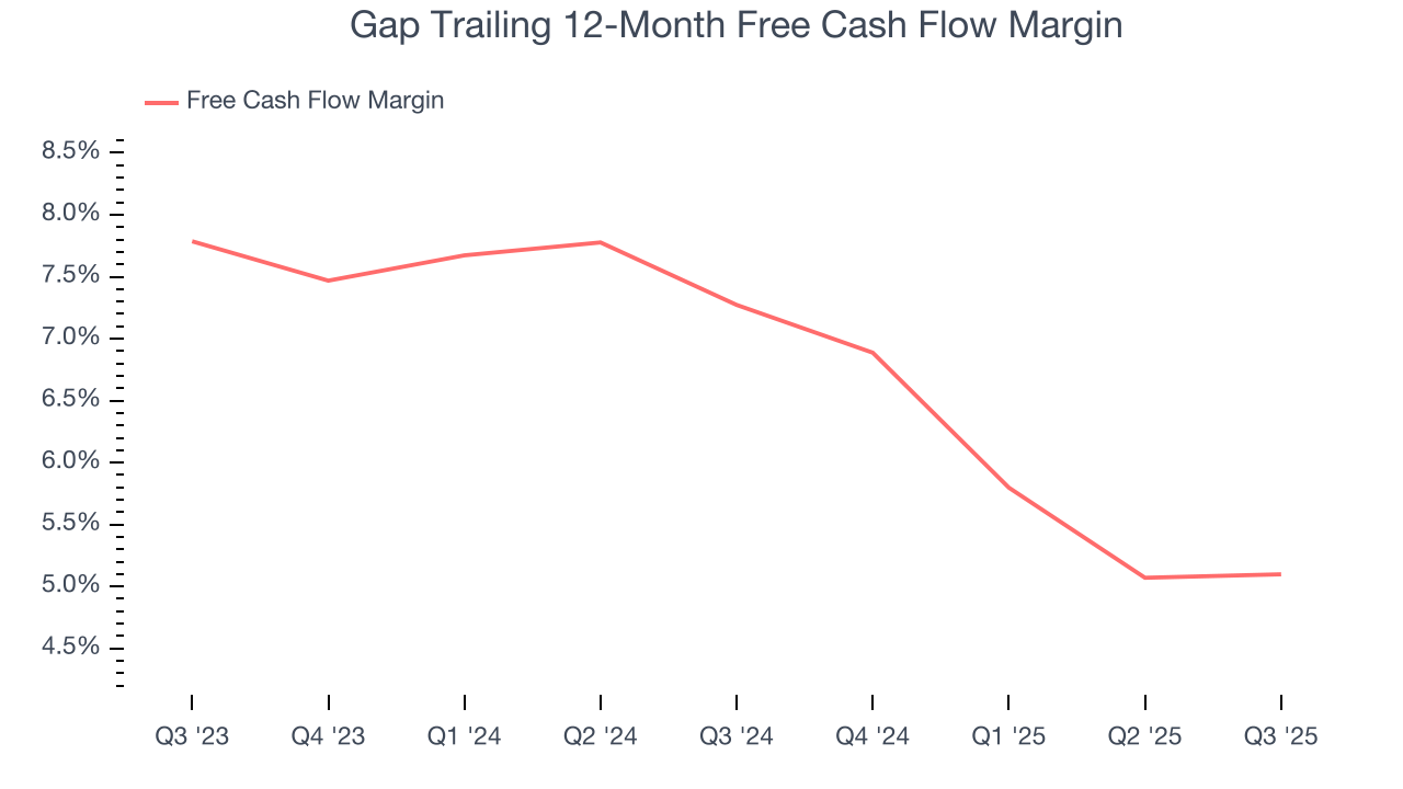 Gap Trailing 12-Month Free Cash Flow Margin