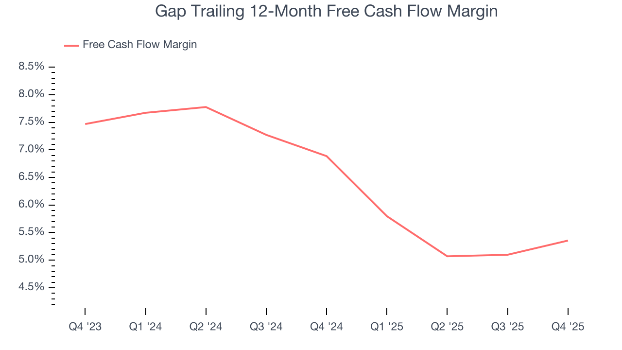 Gap Trailing 12-Month Free Cash Flow Margin