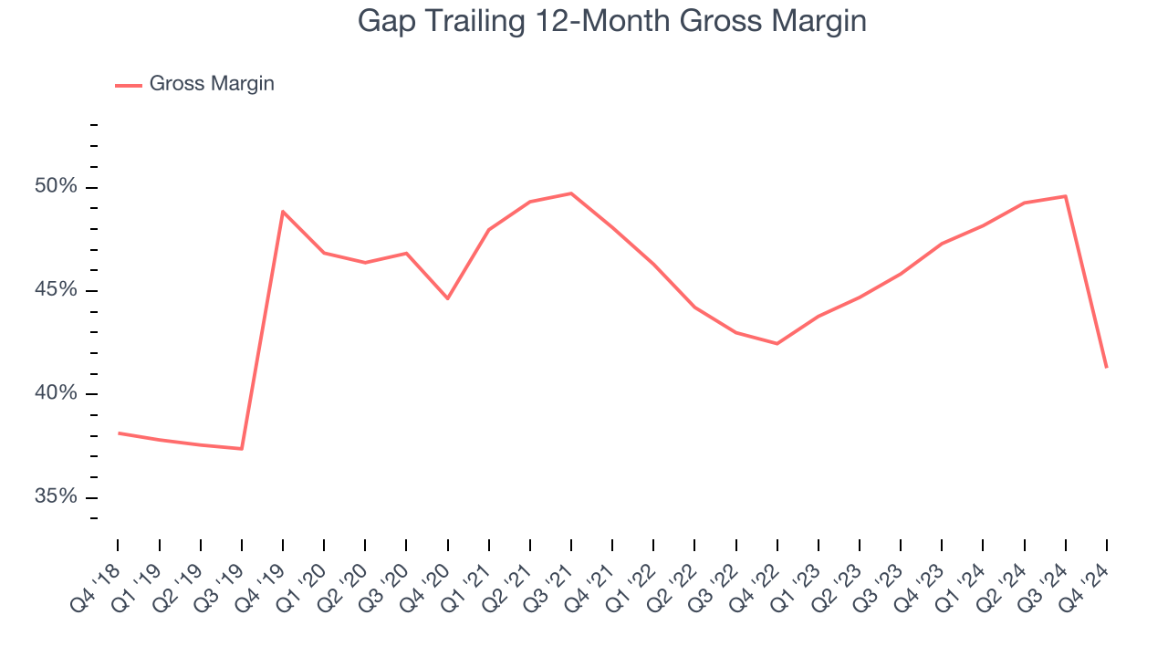 Gap Trailing 12-Month Gross Margin