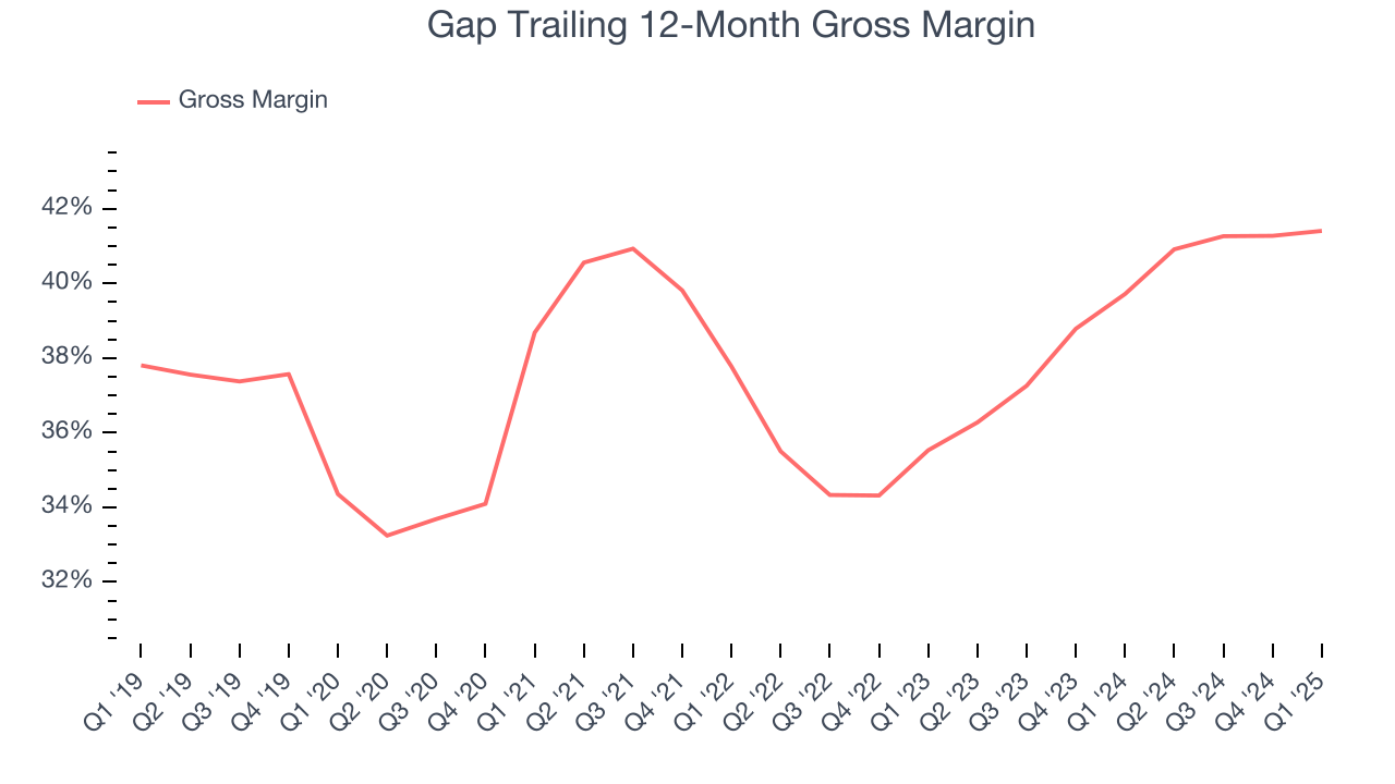 Gap Trailing 12-Month Gross Margin