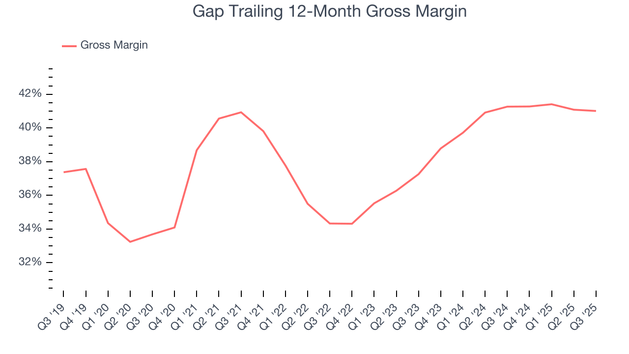 Gap Trailing 12-Month Gross Margin