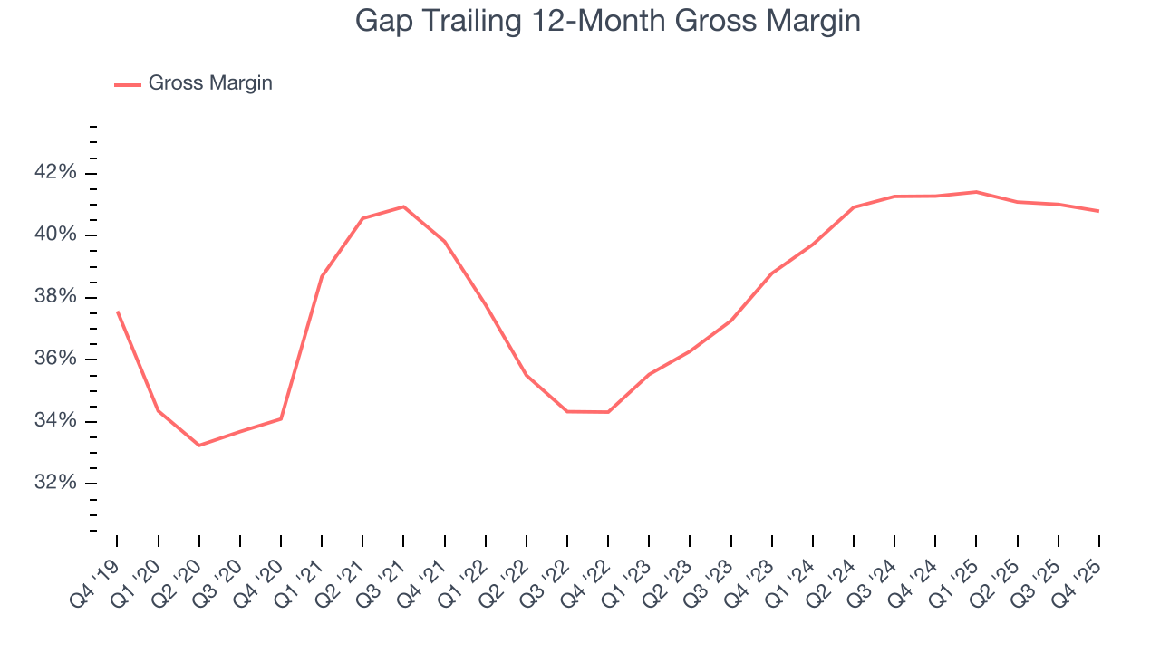 Gap Trailing 12-Month Gross Margin