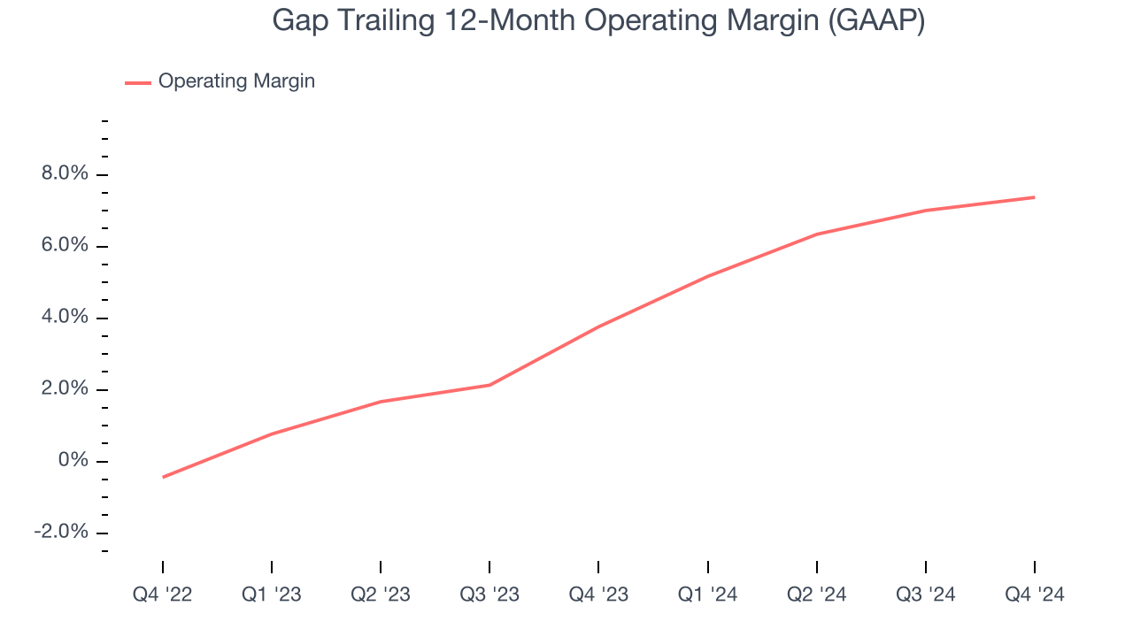 Gap Trailing 12-Month Operating Margin (GAAP)