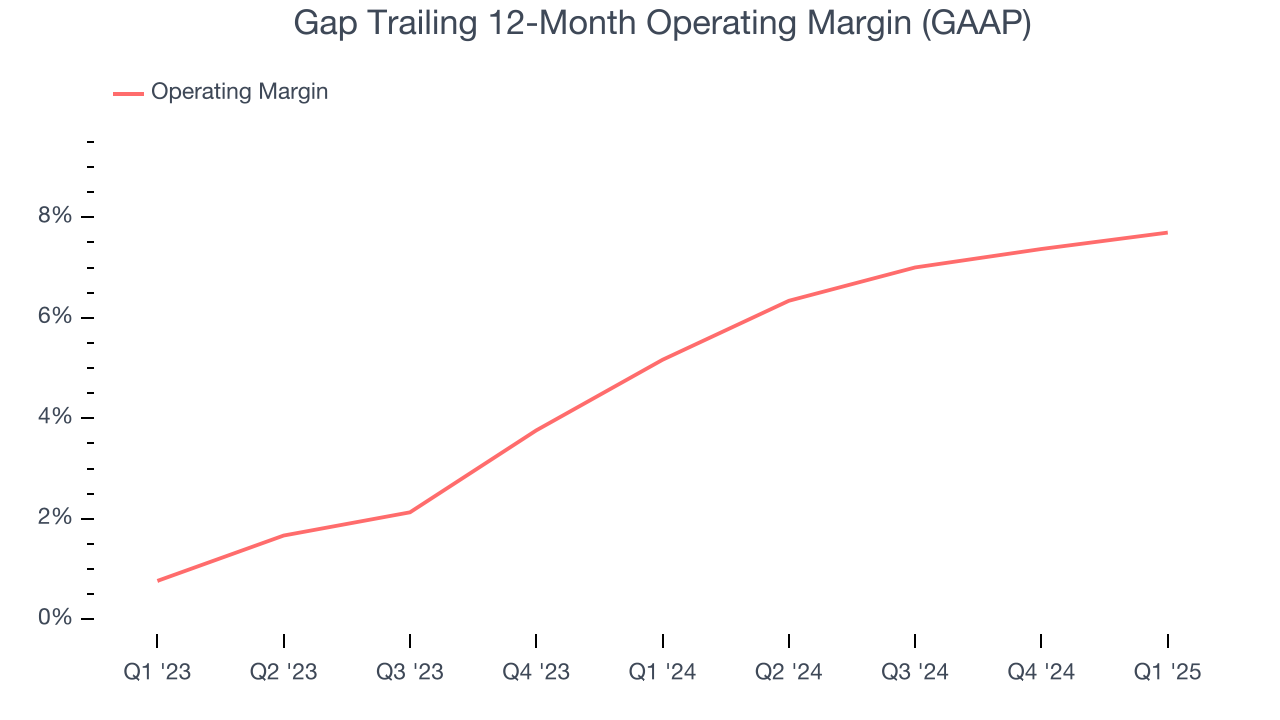 Gap Trailing 12-Month Operating Margin (GAAP)