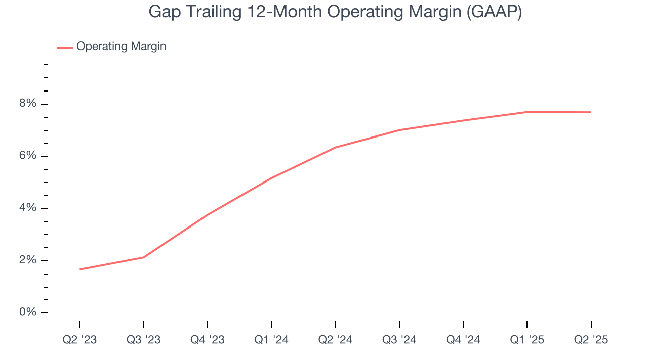 Gap Trailing 12-Month Operating Margin (GAAP)