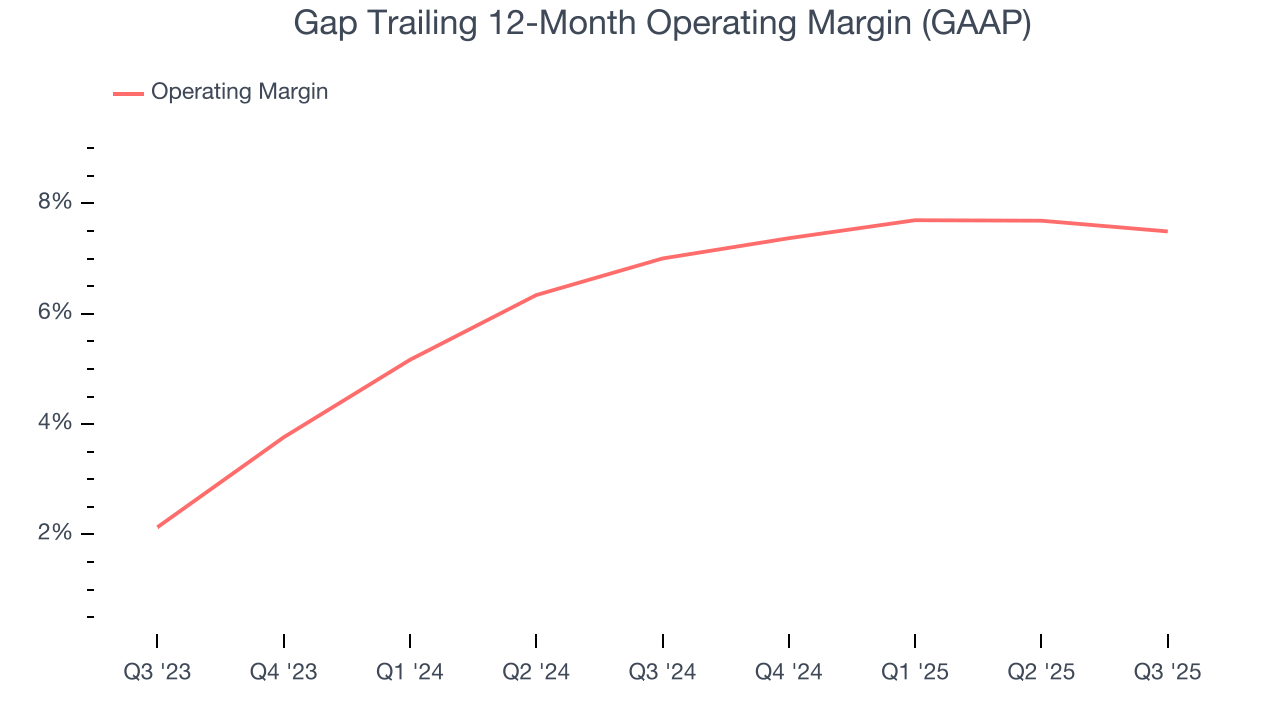 Gap Trailing 12-Month Operating Margin (GAAP)