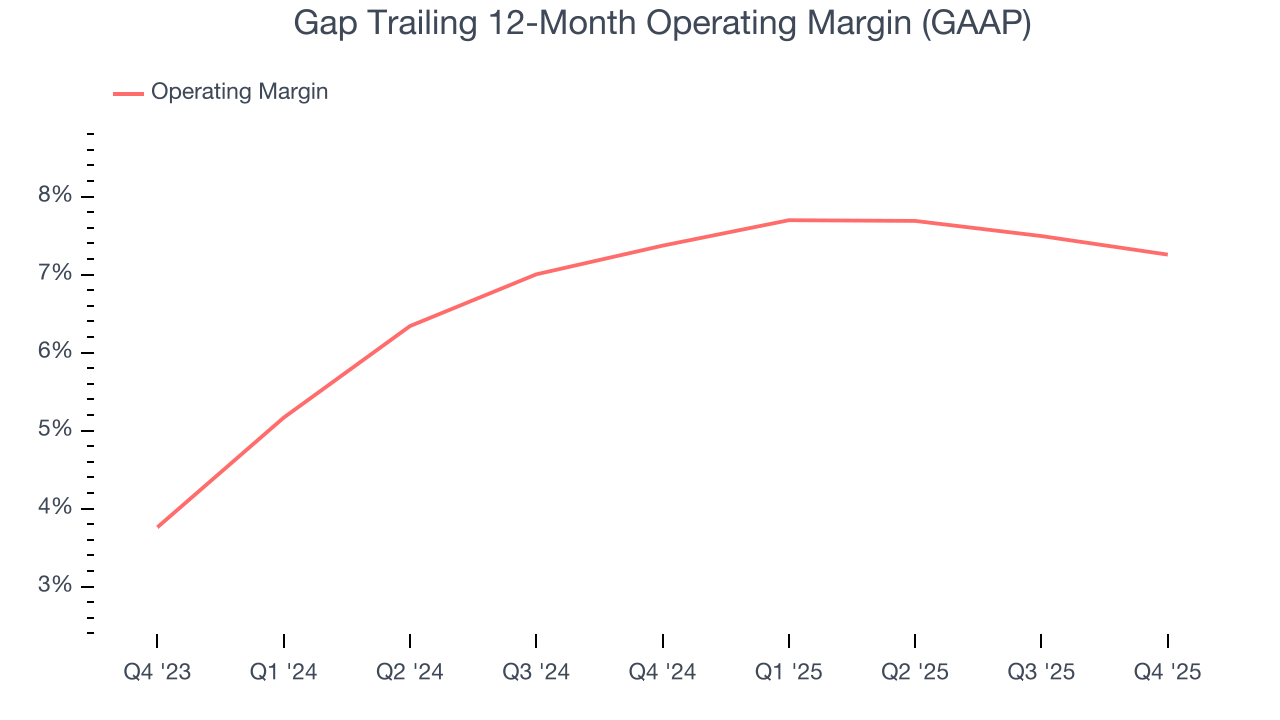 Gap Trailing 12-Month Operating Margin (GAAP)