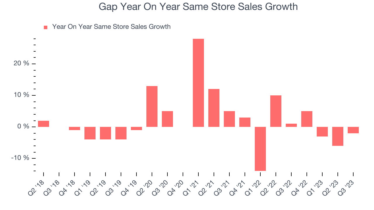 Gap Year On Year Same Store Sales Growth