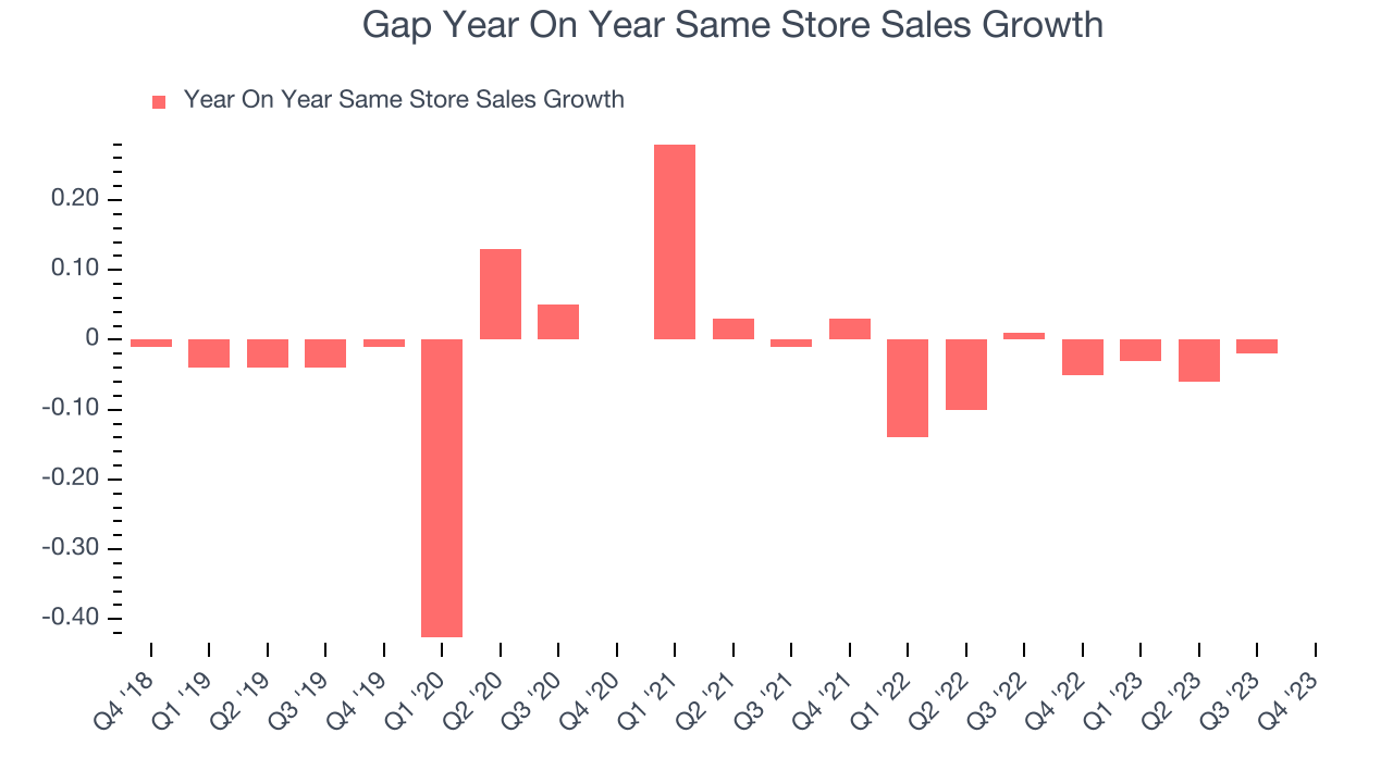 Gap Year On Year Same Store Sales Growth
