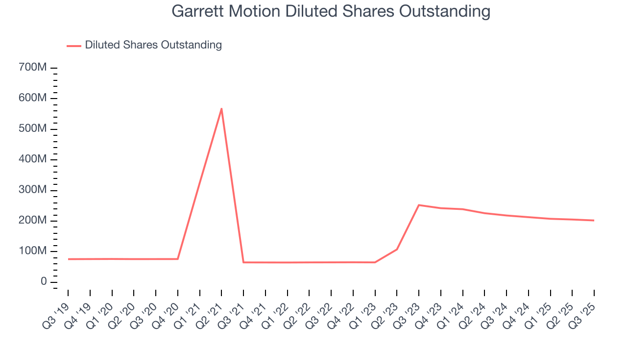 Garrett Motion Diluted Shares Outstanding
