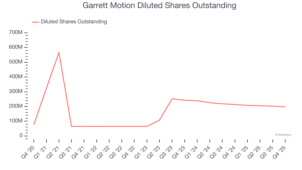 Garrett Motion Diluted Shares Outstanding