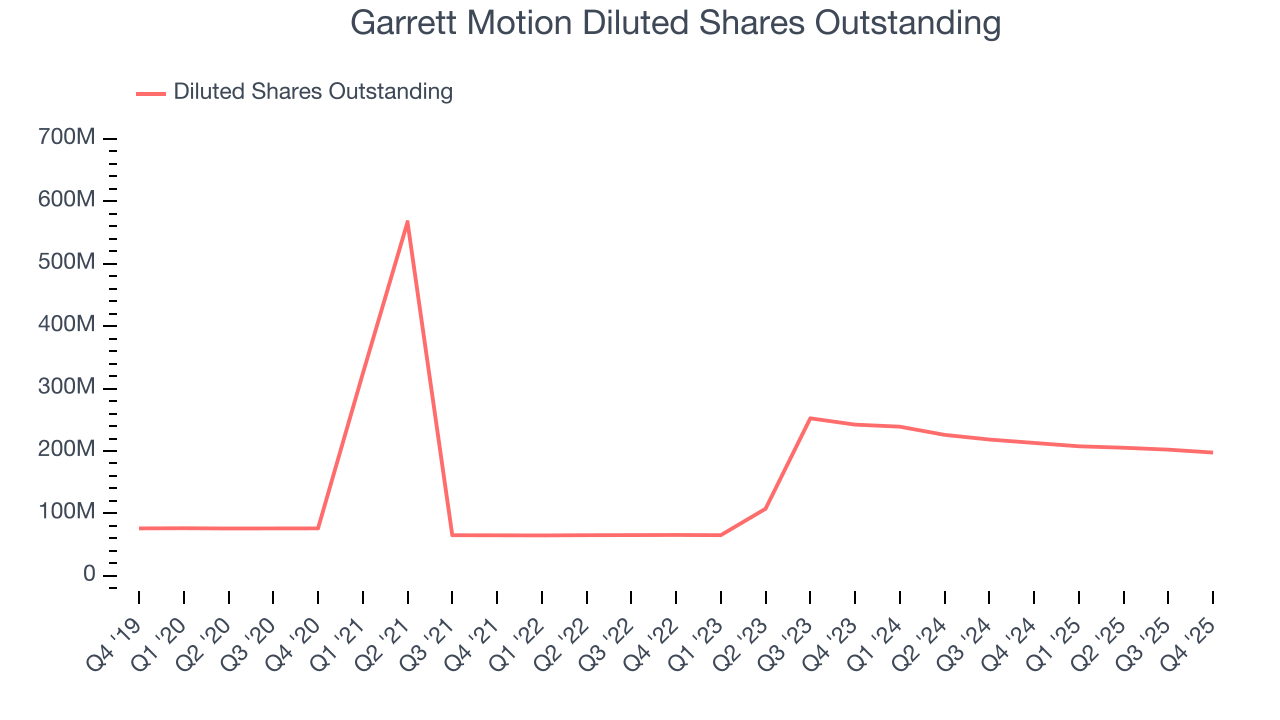 Garrett Motion Diluted Shares Outstanding