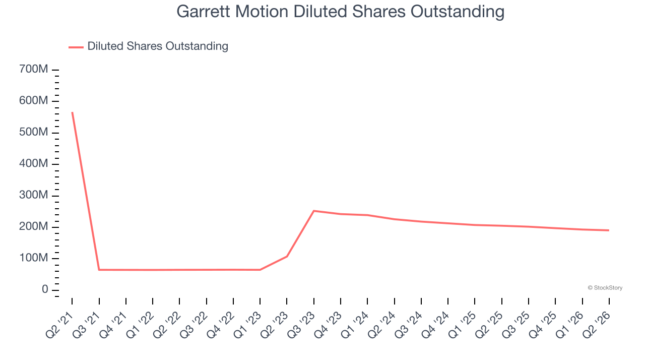 Garrett Motion Diluted Shares Outstanding