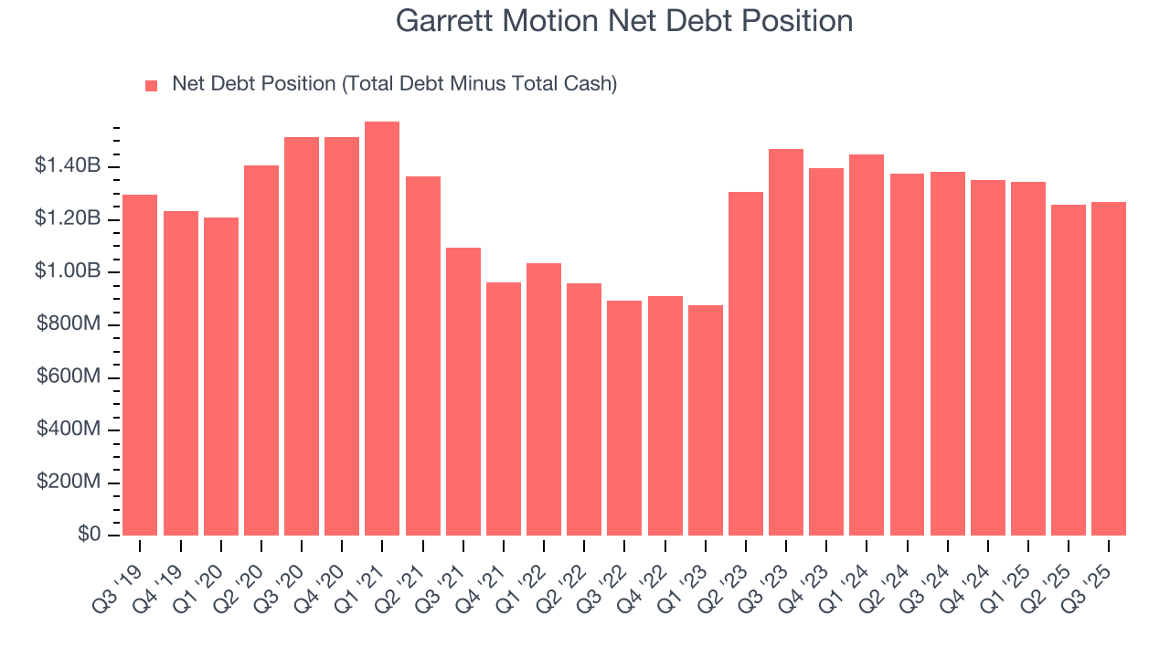 Garrett Motion Net Debt Position