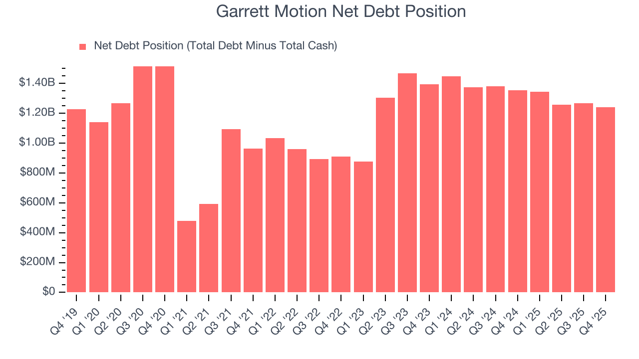 Garrett Motion Net Debt Position
