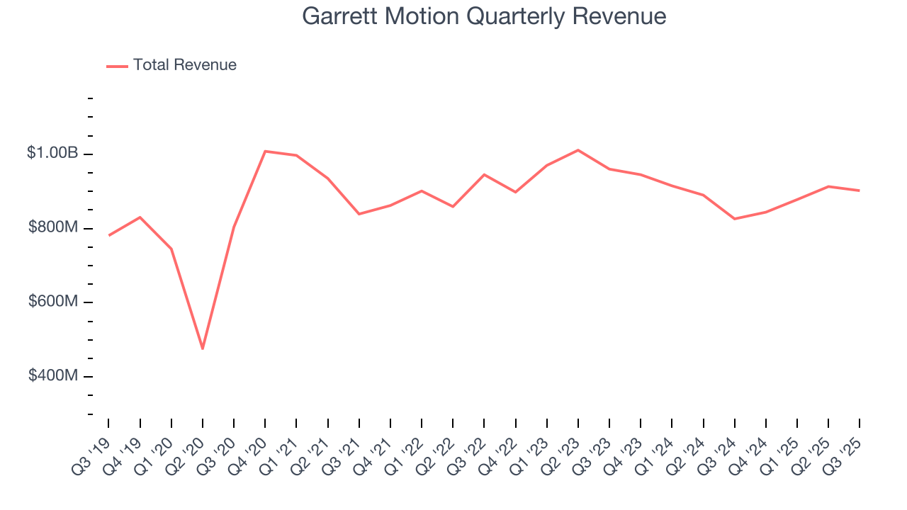 Garrett Motion Quarterly Revenue