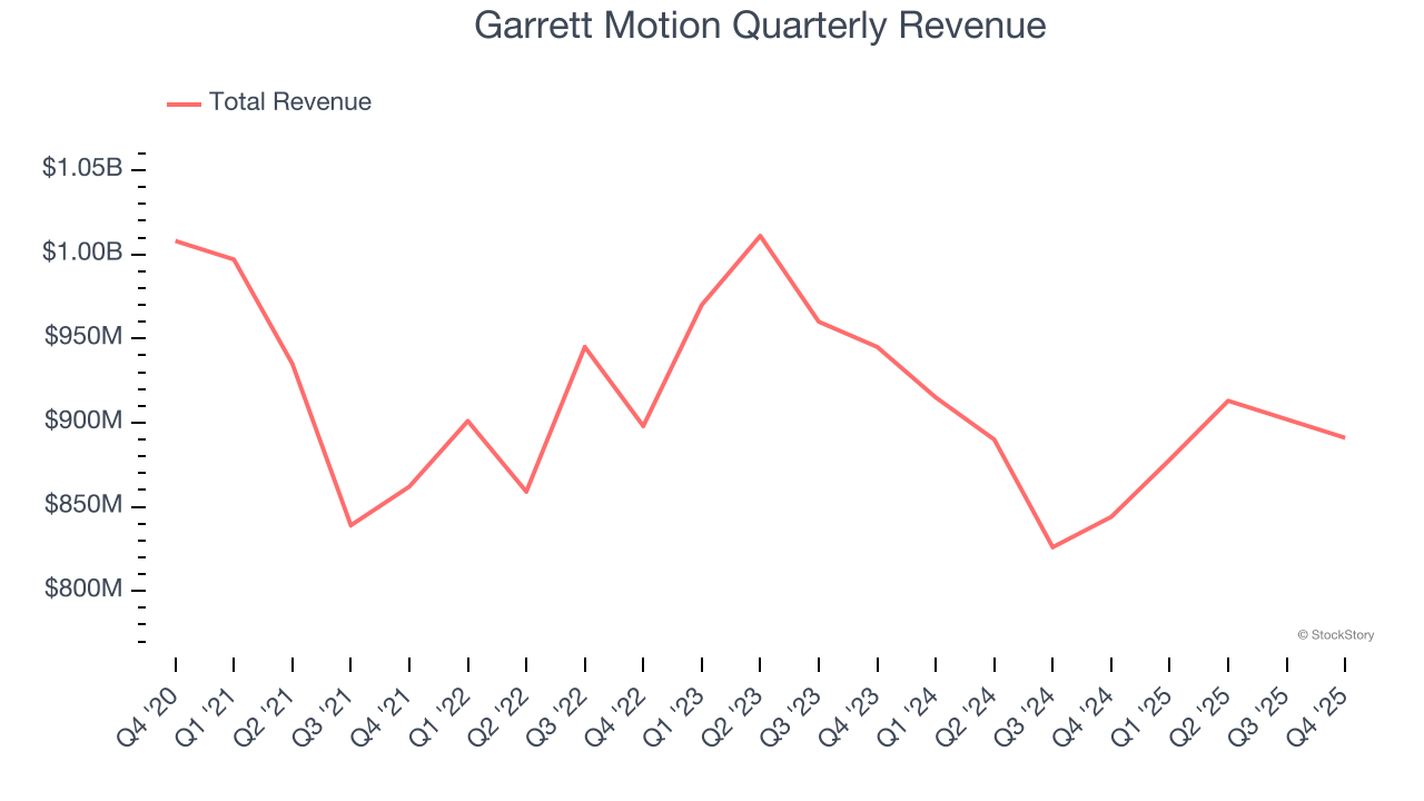Garrett Motion Quarterly Revenue