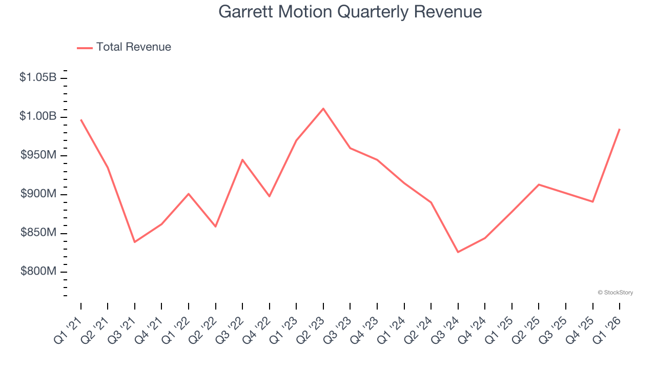 Garrett Motion Quarterly Revenue