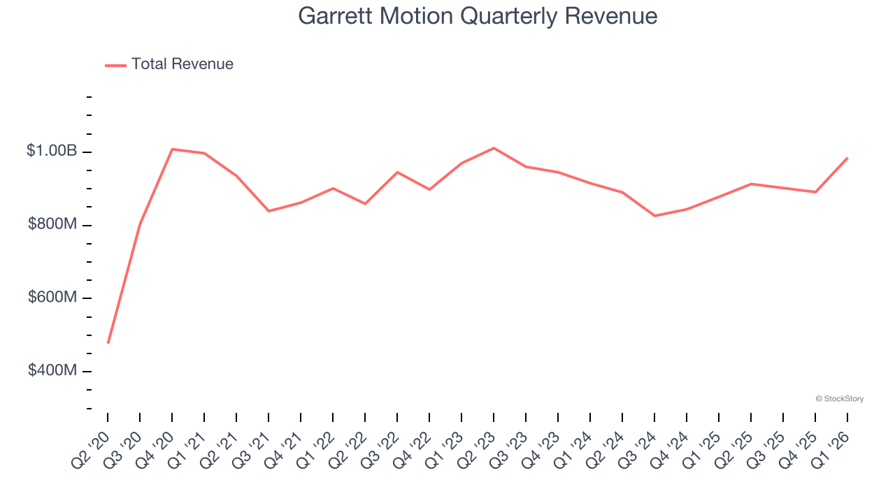 Garrett Motion Quarterly Revenue