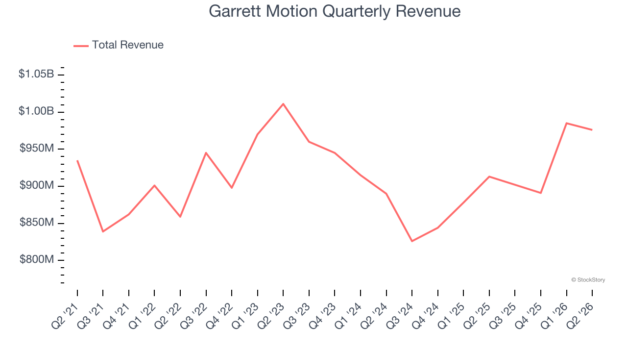 Garrett Motion Quarterly Revenue