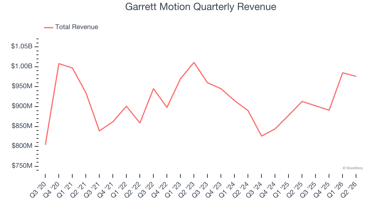 Garrett Motion Quarterly Revenue