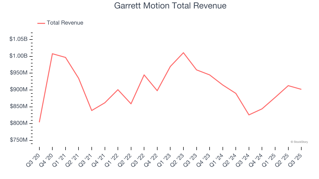 Garrett Motion Total Revenue